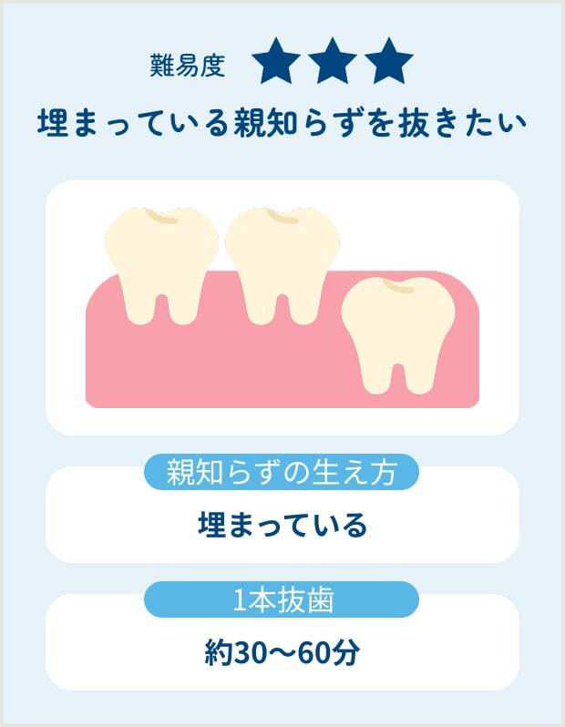 難易度3